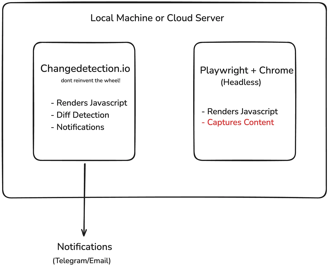 Architecture of the job alert system